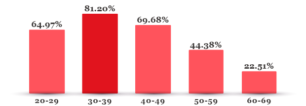 Diaosi, age distribution