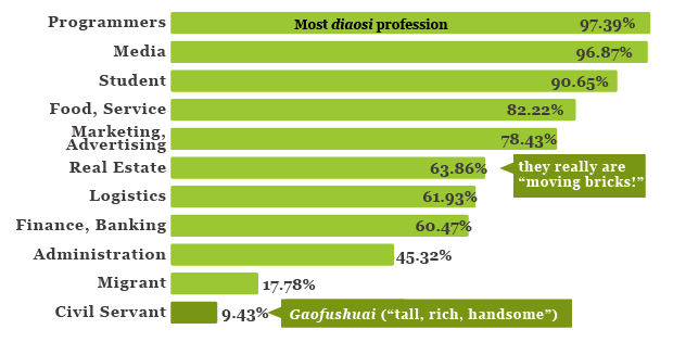 Survey of Diaosi Industry Distribution