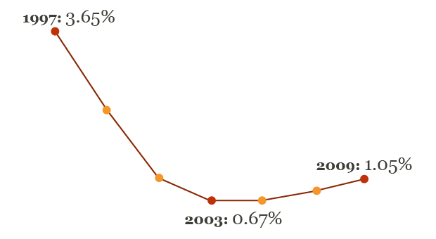 GDP losses due to misallocated investment