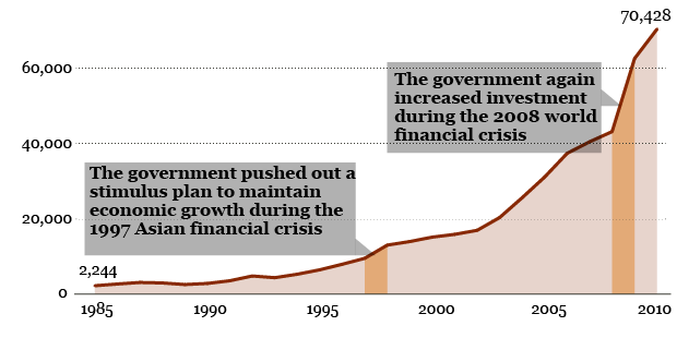 How much money has been invested?