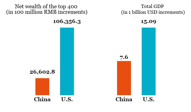 Net wealth and GDP