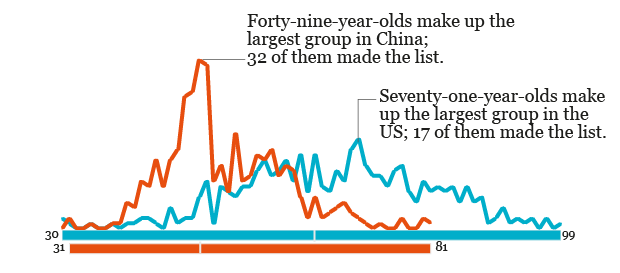 Wealth by Age